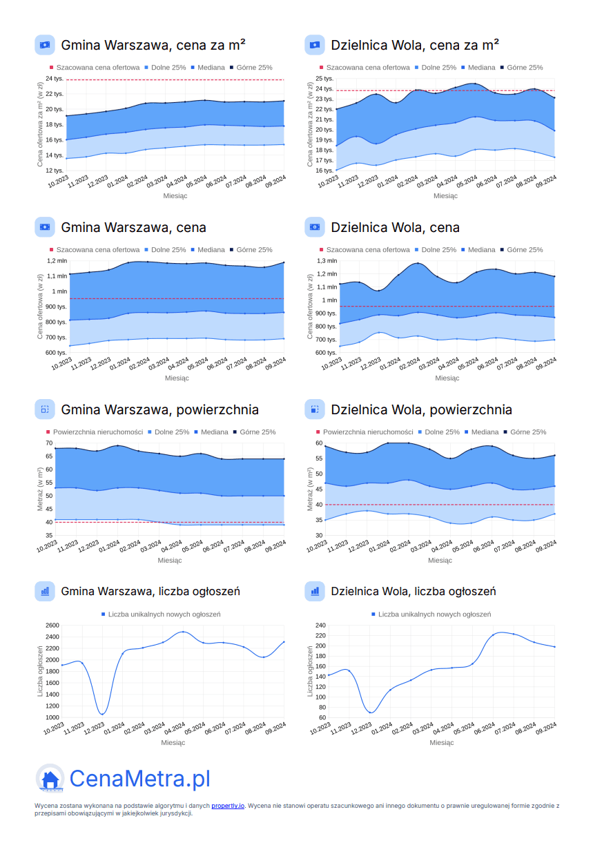 Raport wyceny — informacje o okolicy