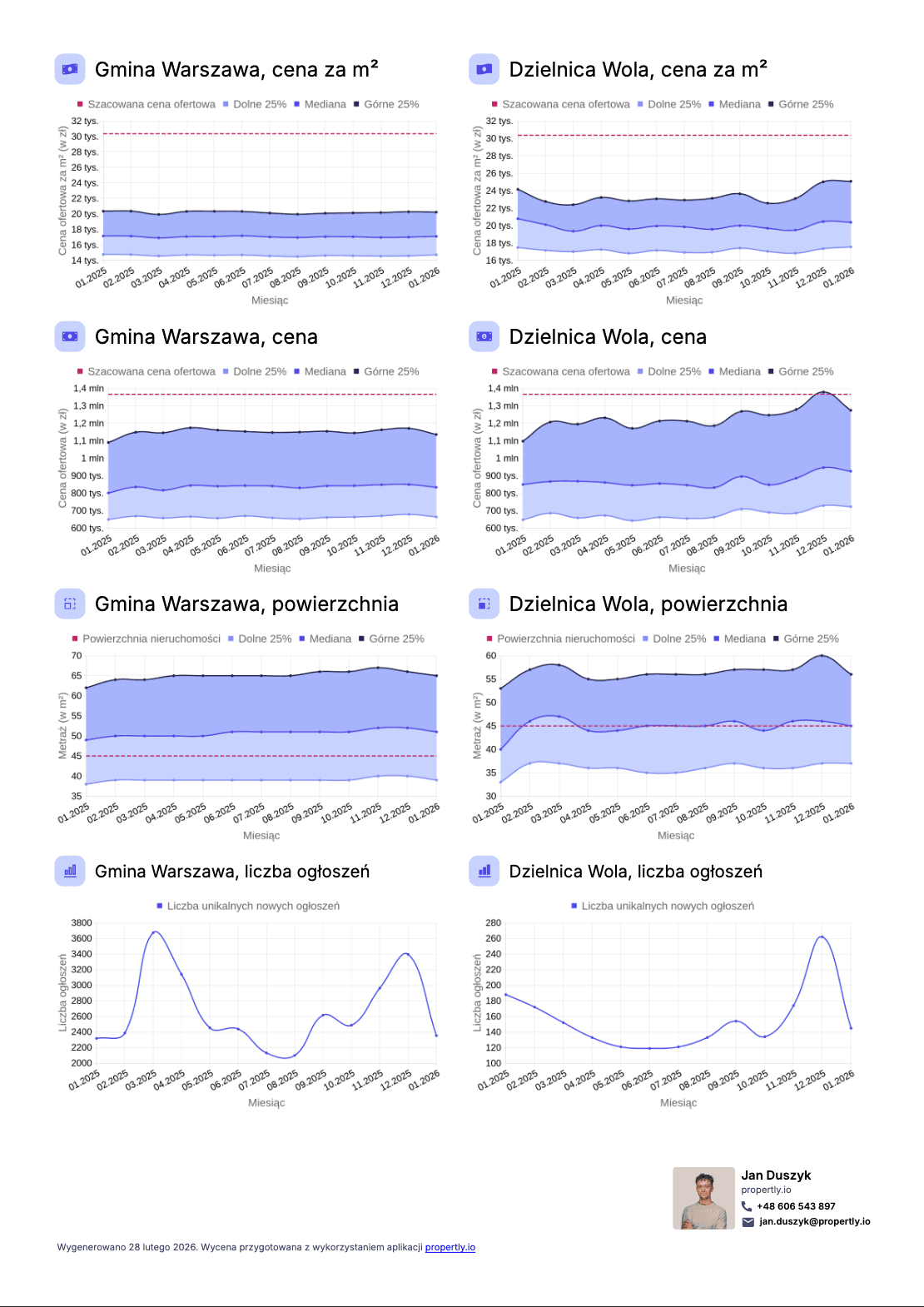 Statystyki rynkowe z okolicy